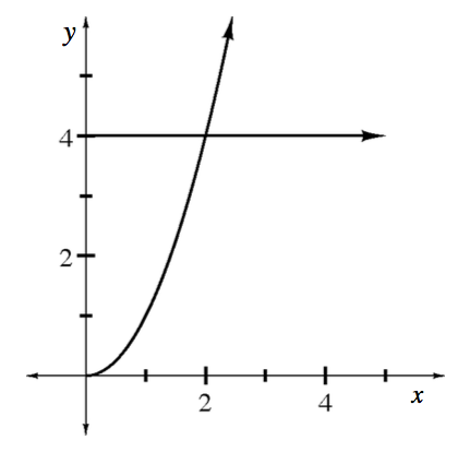 Increasing concave up curve, starting at the origin, intersecting a horizontal line at (2, comma 4).